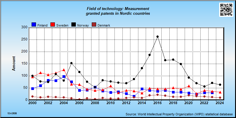 Field of technology: Measurement --- granted patents in Nordic countries
